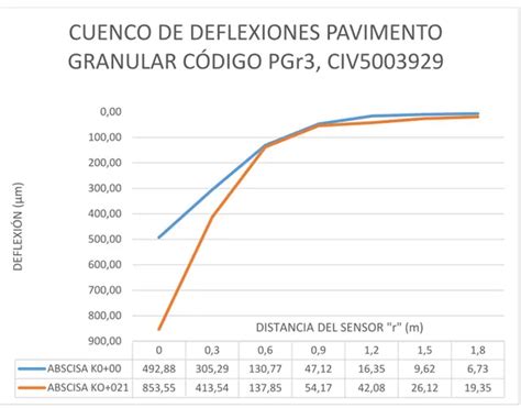 Evaluaci N Estructural De Pavimentos Flexibles Construidos En La