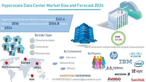 Hyperscale Data Center Market Size And Forecast 2024