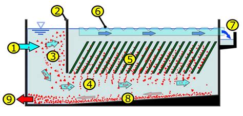 Environmentally Friendly Lamella Settlers Made Of Polypropylene