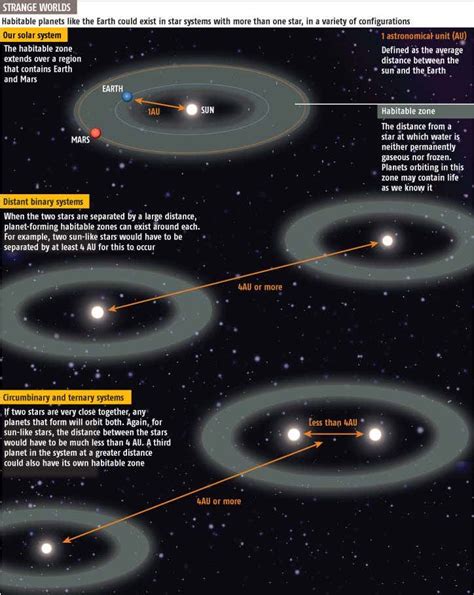 Binary Star Solar System