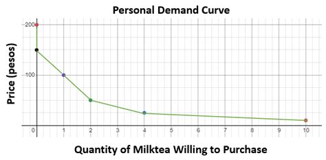 Using Graphs Create Your Own Demand Schedule For An Item Quizlet