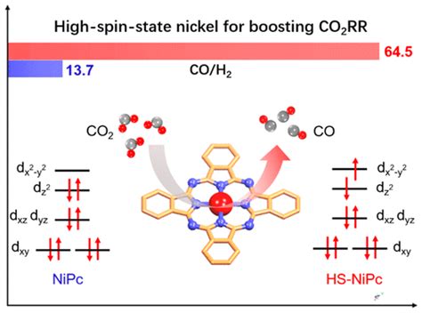 调节分子催化剂中镍的自旋态以促进二氧化碳的还原acs Applied Energy Materials X Mol