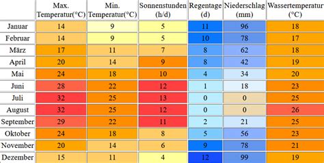 Wassertemperatur Kos Aktuelle Wassertemperaturen Wetter Temperatur