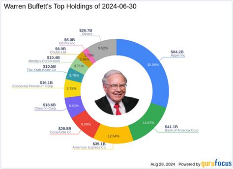 Warren Buffett S Strategic Reduction In Bank Of America Shares