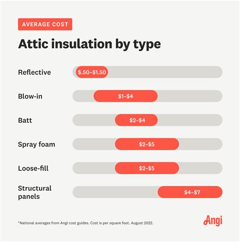 Attic Insulation Cost Per Square Foot