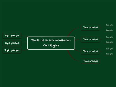 Teoría de la autorrealización Carl Rogers Mind Map