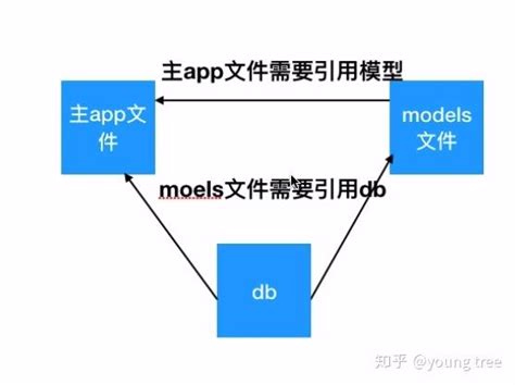 Flaskscript的用法及sqlalchemy双向循环引用 知乎