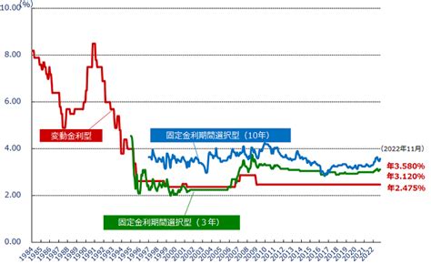 住宅ローン金利は上昇する？？ 】 スタッフブログ 千葉、成田・茨城の注文住宅、住宅展示場のヤワタホーム