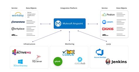 Mulesoft Anypoint Platform Paving The Way For A Digital Tomorrow