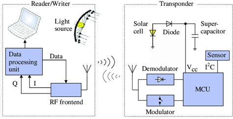 Block Diagram Of The Rfid System Download Scientific Diagram