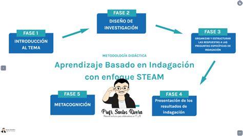 Cu Les Son Las Fases De Steam Grupo Blasp Ascal