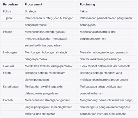 Procurement Dan Purchasing Apa Saja Perbedaannya