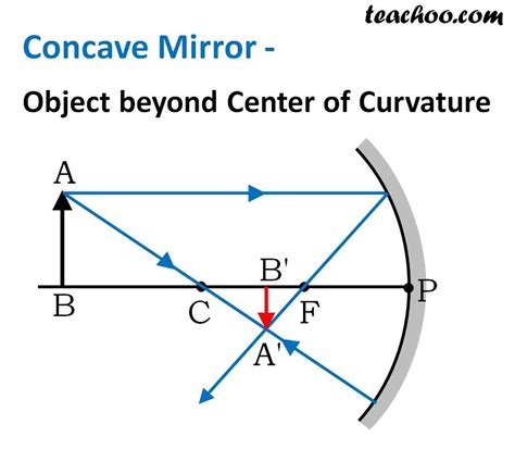 Visualizing Ray Tracing in Concave Mirrors