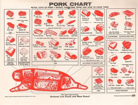 Cheat Sheet For Retail Pork Cuts And Recommended Cooking Methods Rfood