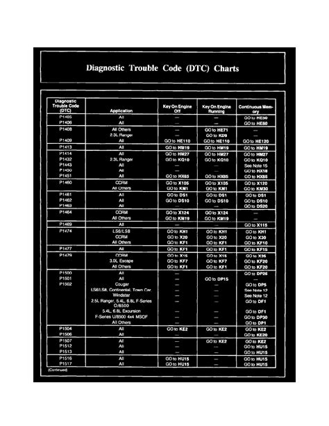 Diagnostic Trouble Codes Ford Ranger