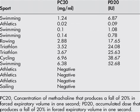 Results of the methacholine test for the male athletes (n = 13 ...