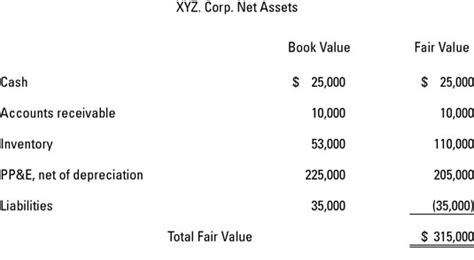 Goodwill As An Intangible Asset Dummies