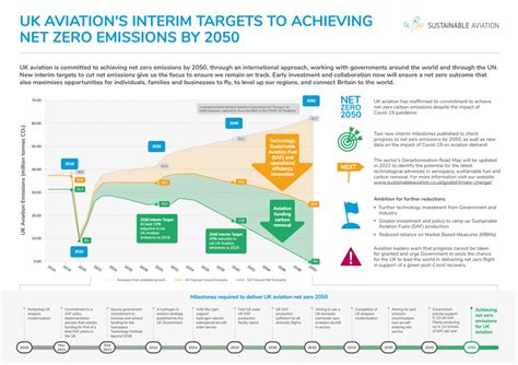 UK Aviation Industry Strengthens Commitment To Achieving Net Zero And