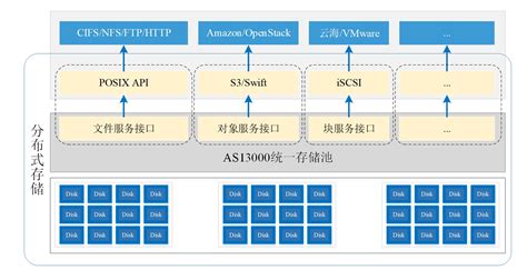 5g商用背后，多合一存储架构撑起新基建之“基” 知乎