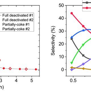 Evolution With Time On Stream Of The A Total Hydrocarbon Yield In C