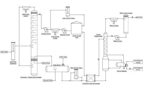 Amine Process Train