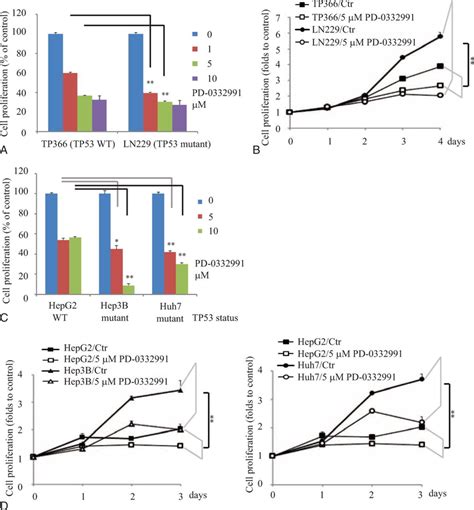 Pd 0332991 Selectively Inhibited Proliferation Of Tp53 Mutant Cells A