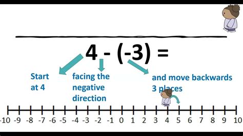 Year 7 Maths 7c Adding And Subtracting Negative Integers Youtube