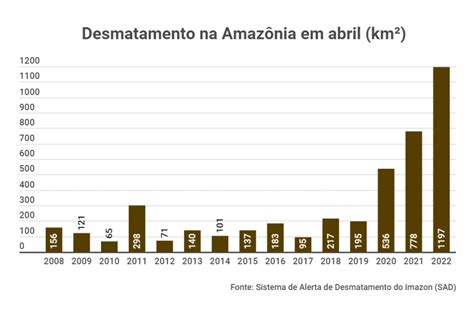 Desmatamento Na Amaz Nia Cresce E Atinge Pior Abril Dos Ltimos