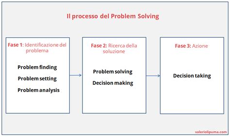 Cos Il Problem Solving Affrontare I Problemi Nel Modo Giusto