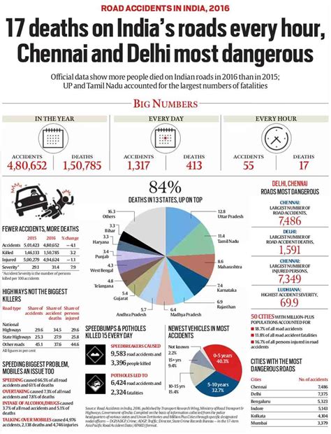 Road accidents in India, 2016: 17 deaths on roads every hour, Chennai ...