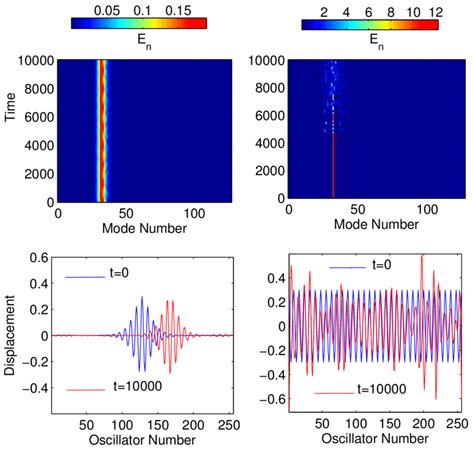 Left Panels Time Evolution Of Solitonic Solution Refsoliton2 In Mode Download Scientific