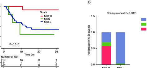 The Correlation Between Tmb And Msi Status In Colorectal Cancer A