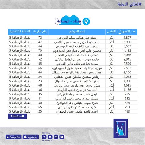 أسماء الفائزين محافظة بغداد ضمن نتائج الانتخابات العراقية 2021 كلمة