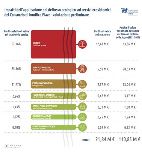 Impacts And Adaptation Strategies For The Consorzio Di Bonifica Piave