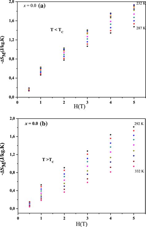 Isothermal Magnetic Entropy Changes Versus Maximal Field Applied For