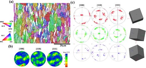 Texture Of β Phase Distribution In Ti17 Haz Tmaz A Inverse Pole