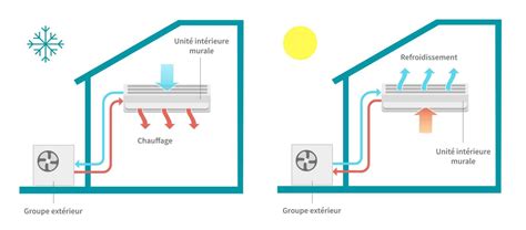 Climatisation réversible Conseils modèles et comparatif 2024