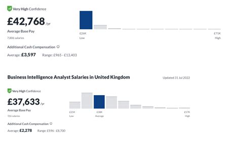 A Complete Guide To Business Analyst Salaries In 2022