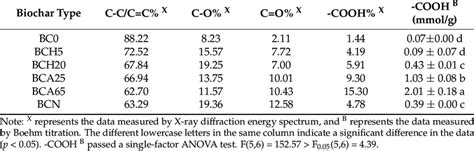 The Xps Spectra And Boehm Titration Of Functional Groups Of Biochars