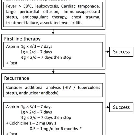 Summary of the main prospective trials using colchicine on pericardial ...