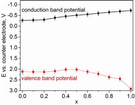 Conduction And Valence Band Edge Positions Of The Cd 1 X Zn X S Samples