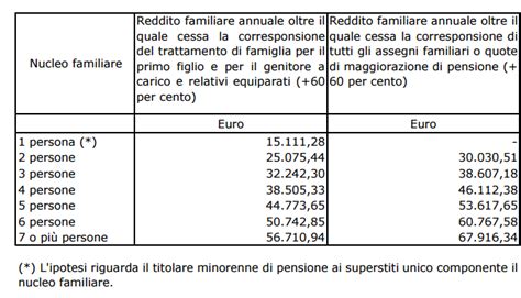 Assegni Familiari INPS Ecco I Limiti Di Reddito 2016 Investireoggi