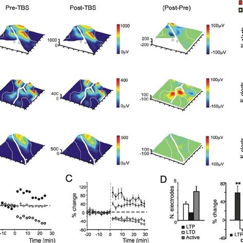 Long Term Synaptic Plasticity A Electrical 3d Maps For N 2a Download Scientific Diagram