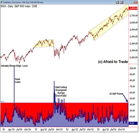 Comparing Intraday Range Volatility And The Fed Day Afraid To Trade