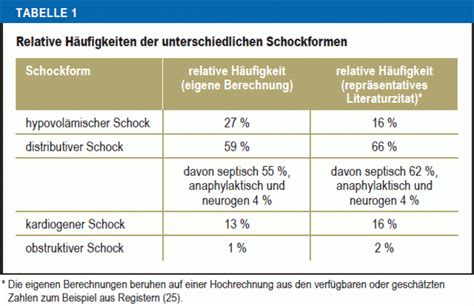 Nomenklatur Definition Und Differenzierung Der Schockformen