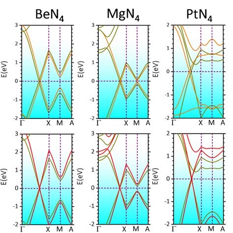 Fig S Electronic Band Structures Of Ben Mgn And Ptn Monolayers