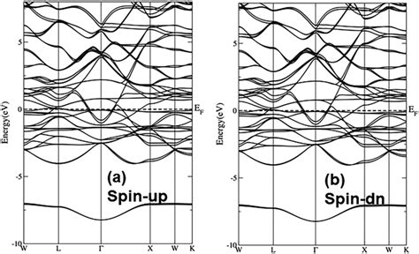 Band Structure Profile A Due To Spin Up And B Due To Spin Down Across Download Scientific