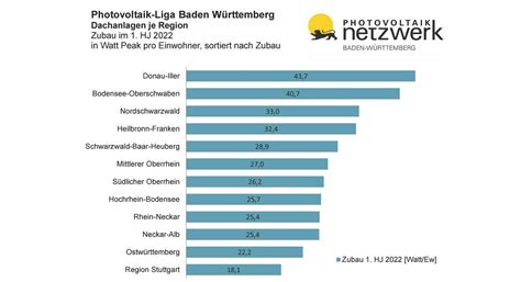 Photovoltaik Zubau in Baden Württemberg 2022 Solarserver