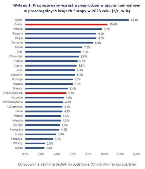 Prognozowany wzrost wynagrodzeń w ujęciu nominalnym w poszczególnych