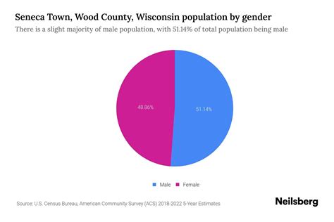 Seneca Town Wood County Wisconsin Population By Gender 2024 Update Neilsberg